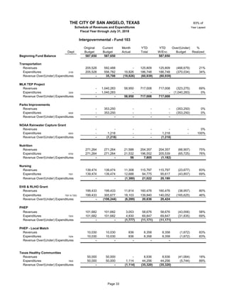 83% of
Year Lapsed
Original Current Month YTD YTD Over/(Under) %
Dept Budget Budget Actual Total W/Enc Budget Realized
Beginning Fund Balance 587,650 587,650 587,650
Transportation
Revenues 103 205,528 592,488 - 125,809 125,809 (466,679) 21%
Expenditures 2100 205,528 556,782 19,826 186,748 186,748 (370,034) 34%
Revenue Over/(Under) Expenditures - 35,706 (19,826) (60,939) (60,939)
MLK TEP Project
Revenues 103 - 1,040,283 58,950 717,008 717,008 (323,275) 69%
Expenditures 3200 103 - 1,040,283 - - - (1,040,283) 0%
Revenue Over/(Under) Expenditures - - 58,950 717,008 717,008
Parks Improvements
Revenues 103 - 353,250 - - - (353,250) 0%
Expenditures 6000 103 - 353,250 - - - (353,250) 0%
Revenue Over/(Under) Expenditures 103 - - - - -
NOAA Rainwater Capture Grant
Revenues 103 - - - - - - 0%
Expenditures 6003 103 - 1,218 - - 1,218 - 100%
Revenue Over/(Under) Expenditures - (1,218) - - (1,218)
Nutrition
Revenues 271,264 271,264 21,588 204,357 204,357 (66,907) 75%
Expenditures 6700 271,264 271,264 21,532 196,552 205,539 (65,725) 76%
Revenue Over/(Under) Expenditures - - 56 7,805 (1,182)
Nursing
Revenues 139,474 139,474 11,308 115,797 115,797 (23,677) 83%
Expenditures 7001 139,474 139,474 12,688 94,775 95,617 (43,857) 69%
Revenue Over/(Under) Expenditures - - (1,380) 21,022 20,180
EHS & RLHO Grant
Revenues 199,433 199,433 11,814 160,476 160,476 (38,957) 80%
Expenditures 7201 & 7202 199,433 305,677 18,103 139,840 140,052 (165,625) 46%
Revenue Over/(Under) Expenditures - (106,244) (6,289) 20,636 20,424
PHEP
Revenues 101,682 101,682 3,053 58,676 58,676 (43,006) 58%
Expenditures 7203 101,682 101,682 4,830 69,847 69,847 (31,835) 69%
Revenue Over/(Under) Expenditures - - (1,777) (11,171) (11,171)
PHEP - Local Match
Revenues 103 10,030 10,030 836 8,358 8,358 (1,672) 83%
Expenditures 7204 10,030 10,030 836 8,358 8,358 (1,672) 83%
Revenue Over/(Under) Expenditures - - - - -
Texas Healthy Communities
Revenues 103 50,000 50,000 - 8,936 8,936 (41,064) 18%
Expenditures 7600 50,000 50,000 1,114 44,256 44,256 (5,744) 89%
Revenue Over/(Under) Expenditures - - (1,114) (35,320) (35,320)
THE CITY OF SAN ANGELO, TEXAS
Schedule of Revenues and Expenditures
Fiscal Year through July 31, 2018
Intergovernmental - Fund 103
Page 33
 