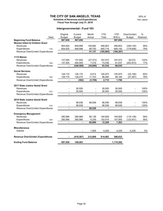 83% of
Year Lapsed
Original Current Month YTD YTD Over/(Under) %
Dept Budget Budget Actual Total W/Enc Budget Realized
Beginning Fund Balance 587,650 587,650 587,650
THE CITY OF SAN ANGELO, TEXAS
Schedule of Revenues and Expenditures
Fiscal Year through July 31, 2018
Intergovernmental - Fund 103
Women Infant & Children Grant
Revenues 103 854,620 848,998 109,892 499,853 499,853 (349,145) 59%
Expenditures 7700 854,620 848,998 68,755 665,718 669,140 (179,858) 79%
Revenue Over/(Under) Expenditures - - 41,137 (165,865) (169,287)
1115 Waiver
Revenues 137,500 137,500 (27,372) 167,072 167,072 29,572 122%
Expenditures 7808 137,500 484,009 7,318 73,538 81,037 (402,972) 17%
Revenue Over/(Under) Expenditures - (346,509) (34,690) 93,534 86,035
Social Services
Revenues 126,170 126,170 8,014 100,975 100,975 (25,195) 80%
Expenditures 7900 126,170 126,472 11,723 98,260 99,185 (27,287) 78%
Revenue Over/(Under) Expenditures - (302) (3,709) 2,715 1,790
2017 State Justice Assist Grant
Revenues 103 - 26,500 - 26,500 26,500 - 100%
Expenditures 8725 103 - 26,500 - 26,500 26,500 - 100%
Revenue Over/(Under) Expenditures - - - - -
2018 State Justice Assist Grant
Revenues 103 - 98,938 98,938 98,938 98,938 - 100%
Expenditures 8726 103 - 98,938 - 98,938 98,938 - 100%
Revenue Over/(Under) Expenditures - - 98,938 - -
Emergency Management
Revenues 280,966 280,966 90,138 164,828 164,828 (116,138) 59%
Expenditures 9200 280,966 280,966 9,239 152,619 157,565 (123,401) 56%
Revenue Over/(Under) Expenditures - - 80,899 12,209 7,263
Miscellaneous
Interest 103 - - 1,504 4,229 4,229 4,229 0%
Revenue Over/(Under) Expenditures - (418,567) 212,699 614,683 586,632
Ending Fund Balance 587,650 169,083 1,174,282
Page 34
 