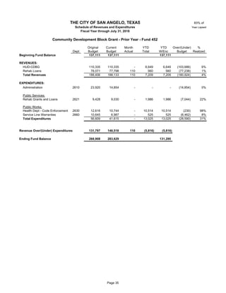 83% of
Year Lapsed
Original Current Month YTD YTD Over/(Under) %
Dept Budget Budget Actual Total W/Enc Budget Realized
Beginning Fund Balance 137,111 137,111 137,111
REVENUES:
HUD-CDBG 45 110,335 110,335 - 6,649 6,649 (103,686) 6%
Rehab Loans 45 78,071 77,798 110 560 560 (77,238) 1%
Total Revenues 188,406 188,133 110 7,209 7,209 (180,924) 4%
EXPENDITURES:
Administration 2610 45 23,920 14,854 - - - (14,854) 0%
Public Services:
Rehab Grants and Loans 2621 9,428 9,030 - 1,986 1,986 (7,044) 22%
Public Works:
Health Dept - Code Enforcement 2630 45 12,616 10,744 - 10,514 10,514 (230) 98%
Service Line Warranties 2660 45 10,645 6,987 - 525 525 (6,462) 8%
Total Expenditures 56,609 41,615 - 13,025 13,025 (28,590) 31%
Revenue Over/(Under) Expenditures 131,797 146,518 110 (5,816) (5,816)
Ending Fund Balance 268,908 283,629 131,295
THE CITY OF SAN ANGELO, TEXAS
Schedule of Revenues and Expenditures
Fiscal Year through July 31, 2018
Community Development Block Grant - Prior Year - Fund 452
Page 35
 
