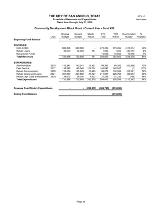 83% of
Year Lapsed
Original Current Month YTD YTD Over/(Under) %
Dept Budget Budget Actual Total W/Enc Budget Realized
Beginning Fund Balance - - -
REVENUES:
HUD-CDBG 45 688,898 688,898 - 275,284 275,284 (413,614) 40%
Rehab Loans 45 32,000 32,000 191 1,923 1,923 (30,077) 6%
Recaptured Funds 45 - - - 15,656 15,656 15,656 0%
Total Revenues 720,898 720,898 191 292,863 292,863 (428,035) 41%
EXPENDITURES:
Administration 2610 142,341 142,341 11,421 99,361 99,383 (42,958) 70%
Debt Service 2617 45 146,048 146,048 126,524 146,047 146,047 (1) 100%
Rehab Administration 2620 126,659 126,659 10,465 99,976 100,098 (26,561) 79%
Rehab Grants and Loans 2621 267,850 267,850 47,727 211,041 225,793 (42,057) 84%
Health Dept Code Enforcement 2630 45 38,000 38,000 4,433 37,235 37,235 (765) 98%
Total Expenditures 720,898 720,898 200,570 593,660 608,556 (112,342) 84%
Revenue Over/(Under) Expenditures - - (200,379) (300,797) (315,693)
Ending Fund Balance - - (315,693)
THE CITY OF SAN ANGELO, TEXAS
Schedule of Revenues and Expenditures
Fiscal Year through July 31, 2018
Community Development Block Grant - Current Year - Fund 453
Page 36
 