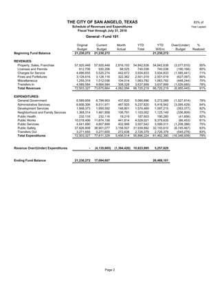 83% of
Year Lapsed
Original Current Month YTD YTD Over/(Under) %
Budget Budget Actual Total W/Enc Budget Realized
Beginning Fund Balance 21,230,272 21,230,272 21,230,272
REVENUES:
Property, Sales, Franchise 57,920,448 57,920,448 2,816,193 54,842,638 54,842,638 (3,077,810) 95%
Licenses and Permits 912,706 930,206 68,525 740,038 740,038 (190,168) 80%
Charges for Service 4,696,655 5,520,274 442,672 3,934,833 3,934,833 (1,585,441) 71%
Fines and Forfeitures 3,128,616 3,128,116 322,362 2,501,019 2,501,019 (627,097) 80%
Miscellaneous 1,255,318 1,512,036 104,014 1,063,792 1,063,792 (448,244) 70%
Transfers In 4,589,584 4,664,584 308,328 3,637,899 3,637,899 (1,026,685) 78%
Total Revenues 72,503,327 73,675,664 4,062,094 66,720,219 66,720,219 (6,955,445) 91%
EXPENDITURES:
General Government 6,589,659 6,799,903 437,820 5,090,696 5,272,089 (1,527,814) 78%
Administrative Services 6,606,306 8,511,971 467,925 5,237,620 5,416,542 (3,095,429) 64%
Development Services 1,948,373 1,950,592 148,801 1,574,469 1,597,215 (353,377) 82%
Neighborhood and Family Services 1,368,314 1,461,958 106,791 1,103,002 1,125,149 (336,809) 77%
Public Health 232,116 232,116 19,219 187,603 190,260 (41,856) 82%
Public Works 10,018,406 11,874,158 441,814 4,529,021 9,379,635 (66,453) 81%
Public Services 4,641,690 4,807,899 402,999 3,507,542 3,599,511 (1,208,388) 75%
Public Safety 37,826,808 38,901,077 3,158,507 31,939,892 32,155,610 (6,745,467) 83%
Transfers Out 3,271,655 3,271,655 272,638 2,726,379 2,726,379 (545,276) 83%
Total Expenditures 72,503,327 77,811,329 5,456,514 55,896,224 61,462,390 (16,348,939) 79%
Revenue Over/(Under) Expenditures - (4,135,665) (1,394,420) 10,823,995 5,257,829
Ending Fund Balance 21,230,272 17,094,607 26,488,101
THE CITY OF SAN ANGELO, TEXAS
Schedule of Revenues and Expenditures
Fiscal Year through July 31, 2018
General - Fund 101
Page 2
 