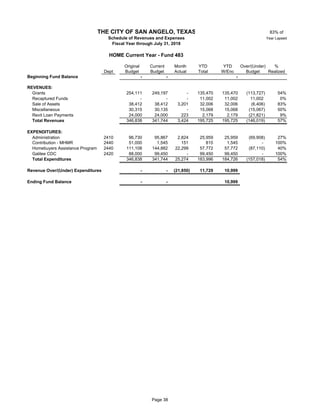 83% of
Year Lapsed
Original Current Month YTD YTD Over/(Under) %
Dept Budget Budget Actual Total W/Enc Budget Realized
Beginning Fund Balance - - -
REVENUES:
Grants 48 254,111 249,197 - 135,470 135,470 (113,727) 54%
Recaptured Funds 48 - - - 11,002 11,002 11,002 0%
Sale of Assets 48 38,412 38,412 3,201 32,006 32,006 (6,406) 83%
Miscellaneous 48 30,315 30,135 - 15,068 15,068 (15,067) 50%
Revit Loan Payments 48 24,000 24,000 223 2,179 2,179 (21,821) 9%
Total Revenues 346,838 341,744 3,424 195,725 195,725 (146,019) 57%
EXPENDITURES:
Administration 2410 96,730 95,867 2,824 25,959 25,959 (69,908) 27%
Contribution - MHMR 2440 48 51,000 1,545 151 815 1,545 - 100%
Homebuyers Assistance Program 2440 48 111,108 144,882 22,299 57,772 57,772 (87,110) 40%
Galilee CDC 2420 48 88,000 99,450 - 99,450 99,450 - 100%
Total Expenditures 346,838 341,744 25,274 183,996 184,726 (157,018) 54%
Revenue Over/(Under) Expenditures - - (21,850) 11,729 10,999
Ending Fund Balance - - 10,999
THE CITY OF SAN ANGELO, TEXAS
Schedule of Revenues and Expenses
Fiscal Year through July 31, 2018
HOME Current Year - Fund 483
Page 38
 