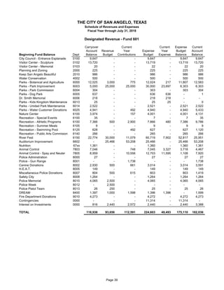 Carryover Current Current Expense Current
Account Revenue Year Expense Year Budget Account
Beginning Fund Balance Dept Balance Budget Contributions Budget Expense Balance Balance
City Council - Entrance Esplanade 0100 9,647 - - 60 9,647 - 9,647 9,647
Visitor Center - Sculpture 0102 13,720 - - 60 13,719 - 13,719 13,720
Visitor Center - Memorial 0103 20 - - 60 22 - 22 20
Planning and Zoning 2000 225 - - 60 225 - 225 225
Keep San Angelo Beautiful 2010 60 986 - - 60 986 - 986 986
Water Conservation 4002 500 - - 60 500 - 500 500
Parks - Botanical and Agriculture 6000 60 12,025 3,000 775 60 12,024 217 11,807 12,583
Parks - Park Improvement 6003 60 5,000 25,000 25,000 60 30,000 23,697 6,303 6,303
Parks - Park Commission 6004 304 - - 60 303 - 303 304
Parks - Dog Park 6005 60 637 - - 60 636 636 - 1
Dr. Smith Memorial 6006 218 - - 60 218 218 - -
Parks - Kids Kingdom Maintenance 6013 25 - - 60 25 25 - 0
Parks - Unidad Park Maintenance 6014 60 2,522 - - 60 2,521 - 2,521 2,522
Parks - Water Customer Donations 6025 60 4,941 - 492 60 4,940 - 4,940 5,433
Nature Center 6100 60 3,974 - 157 60 4,001 - 4,001 4,131
Recreation - Special Events 6100 60 35 - - 60 7 - 7 35
Recreation - Athletic Programs 6100 60 7,366 500 2,900 60 7,866 480 7,386 9,786
Recreation - Summer Meals 6105 9 - - 60 9 - 9 9
Recreation - Swimming Pool 6125 60 628 - 492 60 627 - 627 1,120
Recreation - Public Arts Commision 6140 60 266 - - 60 265 - 265 266
River Fest 6150 60 22,774 30,000 11,079 60 60,719 7,902 52,817 25,951
Auditorium Improvement 6602 60 - 25,466 53,208 60 25,466 - 25,466 53,208
Nutrition 67xx 1,361 - - 60 1,360 - 1,360 1,361
Animal Control 7803 60 7,046 - 748 60 7,045 3,327 3,718 4,467
Animal Control - Spay and Neuter 7805 60 8,959 - 10,556 60 12,703 11,595 1,108 7,920
Police Adminstration 8000 27 - - 60 27 - 27 27
Police - Gun Range 8001 60 - - 1,738 - - - 1,738
Canine Donations 8002 60 2,930 500 661 60 3,014 - 3,014 3,591
H.E.A.T. 8005 149 - - 60 149 - 149 149
Miscellaneous Police Donations 8007 60 804 500 615 60 803 - 803 1,419
Safety City 8008 60 1,264 - - 60 1,264 - 1,264 1,264
Police Memorial 8010 60 4,065 2,500 - 60 4,065 - 4,065 4,065
Police Week 8012 60 - 2,500 - 60 - - - -
Police Pistol Team 8013 60 26 250 - 60 25 - 25 26
DREAM 8400 60 1,397 1,000 1,598 60 1,396 1,396 - 1,599
Fire Department Donations 9010 60 4,273 - - 60 4,272 - 4,272 4,273
Contingencies 0000 - - - 60 11,314 - 11,314 -
Interest on Investments 0000 60 816 2,440 2,572 60 2,440 - 2,440 3,388
TOTAL 118,938 93,656 112,591 224,603 49,493 175,110 182,036
THE CITY OF SAN ANGELO, TEXAS
Schedule of Revenues and Expenses
Fiscal Year through July 31, 2018
Designated Revenue - Fund 601
Page 39
 