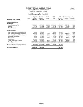 83% of
Year Lapsed
Original Current Month YTD YTD Over/(Under) %
Dept Budget Budget Actual Total W/Enc Budget Realized
Beginning Fund Balance 1,497,523 1,497,523 1,497,523
Hotel Occupancy Tax
REVENUES:
Hotel Occupancy Tax 60 1,857,500 1,857,500 358,685 2,100,662 2,100,662 243,162 113%
Interest 60 27,394 27,394 3,832 26,140 26,140 (1,254) 95%
Total Revenues 1,884,894 1,884,894 362,517 2,126,802 2,126,802 241,908 113%
EXPENDITURES:
San Angelo Performing Arts Council 60 50,000 50,000 - 50,000 50,000 - 100%
San Angelo Chamber of Commerce 60 865,000 865,000 72,083 720,833 720,833 (144,167) 83%
San Angelo Cultural Affairs Council 60 92,875 92,875 12,418 86,866 86,866 (6,009) 94%
Downtown San Angelo 60 37,500 37,500 - 18,750 37,500 - 100%
Fort Concho 60 50,000 50,000 4,167 41,666 41,666 (8,334) 83%
Civic Events 60 891,600 1,185,600 - 1,130,149 1,130,149 (55,451) 95%
Texas Bank Sports Complex 60 50,000 50,000 4,167 41,666 41,666 (8,334) 83%
Total Expenditures 2,036,975 2,330,975 92,835 2,089,930 2,108,680 (222,295) 90%
Revenue Over/(Under) Expenditures (152,081) (446,081) 269,682 36,872 18,122
Ending Fund Balance 1,345,442 1,051,442 1,515,645
THE CITY OF SAN ANGELO, TEXAS
Schedule of Revenues and Expenditures
Fiscal Year through July 31, 2018
Hotel Occupancy Tax - Fund 605
Page 40
 