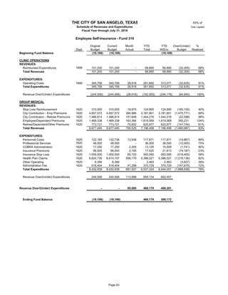 83% of
Year Lapsed
Original Current Month YTD YTD Over/(Under) %
Dept Budget Budget Actual Total W/Enc Budget Realized
Beginning Fund Balance (19,109) (19,109) (19,109)
CLINIC OPERATIONS
REVENUES:
Reimbursed Expenditures 1606 31 101,200 101,200 - 68,895 68,895 (32,305) 68%
Total Revenues 101,200 101,200 - 68,895 68,895 (32,305) 68%
EXPENDITURES:
Operating Costs 1606 345,706 345,706 28,918 261,850 313,071 (32,635) 91%
Total Expenditures 345,706 345,706 28,918 261,850 313,071 (32,635) 91%
Revenue Over/(Under) Expenditures (244,506) (244,506) (28,918) (192,955) (244,176) (64,940) 100%
GROUP MEDICAL
REVENUES:
Stop Loss Reimbursement 1620 310,000 310,000 18,875 124,895 124,895 (185,105) 40%
City Contribution - Emp Premiums 1620 31 4,657,572 4,657,572 390,966 3,181,801 3,181,801 (1,475,771) 68%
City Contribution - Retiree Premiums 1620 31 1,466,814 1,466,814 151,648 1,444,216 1,444,216 (22,598) 98%
Employee/Dependent Premiums 1620 31 1,469,338 1,469,338 163,384 1,819,569 1,819,569 350,231 124%
Retiree/Dependent/Other Premiums 1620 31 773,721 773,721 70,652 625,977 625,977 (147,744) 81%
Total Revenues 8,677,445 8,677,445 795,525 7,196,458 7,196,458 (1,480,987) 83%
EXPENDITURES:
Personnel Costs 1620 122,165 132,738 13,938 117,871 117,871 (14,867) 89%
Professional Services 1620 31 48,000 48,000 - 36,000 36,000 (12,000) 75%
COBRA Administration 1620 31 17,250 17,250 2,205 13,125 15,509 (1,741) 90%
Insurance Premiums 1620 31 96,000 96,000 2,195 17,520 21,813 (74,187) 23%
Insurance Stop Loss 1620 31 1,000,000 1,000,000 65,720 583,595 583,595 (416,405) 58%
Health Plan Claims 1620 31 6,624,730 6,614,157 556,170 5,396,021 5,396,021 (1,218,136) 82%
Other Operating 1620 6,390 6,390 - 2,463 2,463 (3,927) 39%
Administration Fee 1620 31 518,404 518,404 41,299 370,729 370,729 (147,675) 72%
Total Expenditures 8,432,939 8,432,939 681,527 6,537,324 6,544,001 (1,888,938) 78%
Revenue Over/(Under) Expenditures 244,506 244,506 113,998 659,134 652,457
Revenue Over/(Under) Expenditures - - 85,080 466,179 408,281
Ending Fund Balance (19,109) (19,109) 466,179 389,172
THE CITY OF SAN ANGELO, TEXAS
Schedule of Revenues and Expenditures
Fiscal Year through July 31, 2018
Employee Self-Insurance - Fund 310
Page 43
 