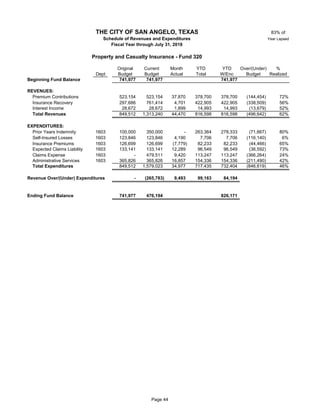 83% of
Year Lapsed
Original Current Month YTD YTD Over/(Under) %
Dept Budget Budget Actual Total W/Enc Budget Realized
Beginning Fund Balance 741,977 741,977 741,977
REVENUES:
Premium Contributions 32 523,154 523,154 37,870 378,700 378,700 (144,454) 72%
Insurance Recovery 297,686 761,414 4,701 422,905 422,905 (338,509) 56%
Interest Income 28,672 28,672 1,899 14,993 14,993 (13,679) 52%
Total Revenues 849,512 1,313,240 44,470 816,598 816,598 (496,642) 62%
EXPENDITURES:
Prior Years Indemnity 1603 32 100,000 350,000 - 263,364 278,333 (71,667) 80%
Self-Insured Losses 1603 32 123,846 123,846 4,190 7,706 7,706 (116,140) 6%
Insurance Premiums 1603 126,699 126,699 (7,779) 82,233 82,233 (44,466) 65%
Expected Claims Liability 1603 32 133,141 133,141 12,289 96,549 96,549 (36,592) 73%
Claims Expense 1603 - 479,511 9,420 113,247 113,247 (366,264) 24%
Administrative Services 1603 365,826 365,826 16,857 154,336 154,336 (211,490) 42%
Total Expenditures 849,512 1,579,023 34,977 717,435 732,404 (846,619) 46%
Revenue Over/(Under) Expenditures - (265,783) 9,493 99,163 84,194
Ending Fund Balance 741,977 476,194 826,171
THE CITY OF SAN ANGELO, TEXAS
Schedule of Revenues and Expenditures
Fiscal Year through July 31, 2018
Property and Casualty Insurance - Fund 320
Page 44
 