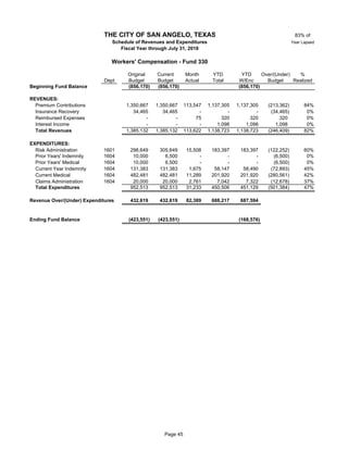 83% of
Year Lapsed
Original Current Month YTD YTD Over/(Under) %
Dept Budget Budget Actual Total W/Enc Budget Realized
Beginning Fund Balance (856,170) (856,170) (856,170)
REVENUES:
Premium Contributions 33 1,350,667 1,350,667 113,547 1,137,305 1,137,305 (213,362) 84%
Insurance Recovery 33 34,465 34,465 - - - (34,465) 0%
Reimbursed Expenses 33 - - 75 320 320 320 0%
Interest Income - - - 1,098 1,098 1,098 0%
Total Revenues 1,385,132 1,385,132 113,622 1,138,723 1,138,723 (246,409) 82%
EXPENDITURES:
Risk Administration 1601 298,649 305,649 15,508 183,397 183,397 (122,252) 60%
Prior Years' Indemnity 1604 33 10,000 6,500 - - - (6,500) 0%
Prior Years' Medical 1604 33 10,000 6,500 - - - (6,500) 0%
Current Year Indemnity 1604 33 131,383 131,383 1,675 58,147 58,490 (72,893) 45%
Current Medical 1604 482,481 482,481 11,289 201,920 201,920 (280,561) 42%
Claims Administration 1604 20,000 20,000 2,761 7,042 7,322 (12,678) 37%
Total Expenditures 952,513 952,513 31,233 450,506 451,129 (501,384) 47%
Revenue Over/(Under) Expenditures 432,619 432,619 82,389 688,217 687,594
Ending Fund Balance (423,551) (423,551) (168,576)
THE CITY OF SAN ANGELO, TEXAS
Schedule of Revenues and Expenditures
Fiscal Year through July 31, 2018
Workers' Compensation - Fund 330
Page 45
 