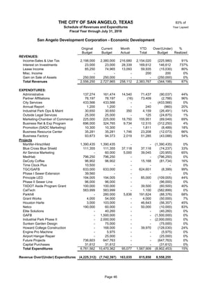 83% of
Year Lapsed
Original Current Month YTD Over/(Under) %
Budget Budget Actual Total Budget Realized
REVENUES:
Income-Sales & Use Tax # 2,198,000 2,380,000 216,680 2,154,020 (225,980) 91%
Interest on Investments # 23,000 23,000 28,339 169,612 146,612 737%
Lease Income 85,250 74,965 13,093 59,935 (15,030) 80%
Misc. Income # - - - 200 200 0%
Gain on Sale of Assets # 250,000 250,000 - - (250,000) 0%
Total Revenues 2,556,250 2,727,965 258,112 2,383,767 (344,198) 87%
EXPENDITURES:
Administrative # 137,274 161,474 14,540 71,437 (90,037) 44%
Partner Affiliations 76,197 76,197 (16) 73,409 (2,788) 96%
City Services # 433,566 433,566 - - (433,566) 0%
Annual Report # 1,200 1,200 - 240 (960) 20%
Industrial Park Ops & Maint 30,650 30,650 350 4,159 (26,491) 14%
Outside Legal Services # 25,000 25,000 - 125 (24,875) 1%
Marketing-Chamber of Commerce # 225,000 225,000 18,750 155,951 (69,049) 69%
Business Ret & Exp Program # 696,000 324,765 9,734 12,515 (312,250) 4%
Promotion (SADC Marketing) # 10,300 10,300 - 1,811 (8,489) 18%
Business Resource Center 35,281 35,281 1,746 23,208 (12,073) 66%
Business Factory # 93,873 94,373 2,019 51,285 (43,088) 54%
Projects
Martifer-Hirschfeld # 1,390,435 1,390,435 - - (1,390,435) 0%
Blue Cross Blue Shield # 111,355 111,355 37,118 37,118 (74,237) 33%
Air Service Marketing # - 60,000 5,000 39,045 (20,955) 65%
MedHab # 796,250 796,250 - - (796,250) 0%
DeCoty Coffee # 96,902 96,902 - 15,168 (81,734) 16%
Time Clock Plus # 10,500 - - - - 0%
TGC/GAFB # 633,000 633,000 - 624,601 (8,399) 99%
Phase I Sewer Extension # 39,560 - - - - 0%
Principle LED # 194,005 194,005 - 85,000 (109,005) 44%
Phase II Sewer Line # 96,000 96,000 - - (96,000) 0%
TXDOT Aside Program Grant # 100,000 100,000 - 39,500 (60,500) 40%
CalTech # 583,999 583,999 - 1,100 (582,899) 0%
Parkhill # - 280,000 5,836 191,624 (88,376) 68%
Grant Works # 4,000 54,000 - 4,000 (50,000) 7%
Houston Harte 45 3,000 103,000 - 46,643 (56,357) 45%
Netco 45 190,000 60,000 - 50,000 (10,000) 83%
Elite Solutions 45 - 40,260 - - (40,260) 0%
GAFB 45 - 1,500,000 - - (1,500,000) 0%
Industrial Park Phase II 45 - 2,000,000 - - (2,000,000) 0%
Sunken Garden Design 45 - 75,000 - - (75,000) 0%
Howard College Construction 45 - 168,000 - 39,970 (128,030) 24%
Engine Pro Machine 45 - 5,975 - - (5,975) 0%
Airport Hangar Repair 45 - 25,000 - - (25,000) 0%
Future Projects 45 736,603 647,763 - - (647,763) 0%
Capital Purchases # 31,612 31,612 - - (31,612) 0%
Total Expenditures 6,781,562 10,470,362 95,077 1,567,909 (8,902,453) 15%
Revenue Over/(Under) Expenditures (4,225,312) (7,742,397) 163,035 815,858 8,558,255
THE CITY OF SAN ANGELO, TEXAS
Schedule of Revenues and Expenditures
Fiscal Year through July 31, 2018
San Angelo Development Corporation - Economic Development
Page 46
 