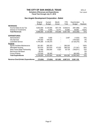 83% of
Year Lapsed
Original Current Month YTD Over/(Under) %
Budget Budget Actual Total Budget Realized
REVENUES:
Income-Sales & Use Tax # 5,652,000 6,120,000 557,178 5,538,912 (581,088) 91%
Interest on Investments # 4,000 4,000 13,771 52,882 48,882 1322%
Total Revenues 5,656,000 6,124,000 570,949 5,591,794 (532,206) 91%
EXPENDITURES:
Administrative 41 3,500 3,500 - 2,467 (1,033) 70%
City Services # 144,522 144,522 - - (144,522) 0%
Loan/Debt Service # 4,744,285 5,126,270 - - (5,126,270) 0%
Projects
Sports Facilities Maintenance # 291,061 285,353 - 285,353 - 100%
Affordable Housing # 357,674 357,674 47,533 286,333 (71,341) 80%
West Texas Water Partnership # 12,480 200,000 1,523 30,129 (169,871) 15%
Red Arroyo SW Basin # 38,470 - - - - 0%
Future Projects # 137,632 80,305 - - (80,305) 0%
Total Expenditures 5,729,624 6,197,624 49,056 604,282 (5,593,342) 10%
Revenue Over/(Under) Expenditures (73,624) (73,624) 521,893 4,987,512 5,061,136
THE CITY OF SAN ANGELO, TEXAS
Schedule of Revenues and Expenditures
Fiscal Year through July 31, 2018
San Angelo Development Corporation - Ballot
Page 47
 