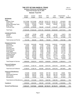 83% of
Year Lapsed
Original Current Month YTD YTD Over/(Under) %
Budget Budget Actual Total W/Enc Budget Realized
REVENUES:
Taxes:
Property Taxes 33,712,096 33,712,096 408,729 33,337,173 33,337,173 (374,923) 99%
Sales Taxes 10 17,000,000 17,000,000 1,523,855 15,368,539 15,368,539 (1,631,461) 90%
Alcoholic Beverage Taxes 10 375,000 375,000 95,341 353,657 353,657 (21,343) 94%
Bingo Taxes 10 42,526 42,526 - 2 2 (42,524) 0%
Franchise Fees 6,790,826 6,790,826 788,268 5,783,267 5,783,267 (1,007,559) 85%
Total Taxes 57,920,448 57,920,448 2,816,193 54,842,638 54,842,638 (3,077,810) 95%
Licenses and Permits:
Licenses 52,388 52,388 2,838 49,541 49,541 (2,847) 95%
Permits 809,081 826,581 63,742 666,359 666,359 (160,222) 81%
Inspections 51,237 51,237 1,945 24,138 24,138 (27,099) 47%
Total Licenses and Permits 912,706 930,206 68,525 740,038 740,038 (190,168) 80%
Charges for Services:
Ambulance 3,510,000 3,944,489 255,606 2,600,821 2,600,821 (1,343,668) 66%
Nature Center 10 40,000 40,000 3,195 37,999 37,999 (2,001) 95%
Recreation 359,650 359,650 39,038 279,052 279,052 (80,598) 78%
Swimming Pool 166,550 166,550 36,106 129,328 129,328 (37,222) 78%
Animal Services 88,379 70,879 6,985 54,139 54,139 (16,740) 76%
Public Safety 66,000 66,000 6,044 46,223 46,223 (19,777) 70%
Legal & Real Estate 129,126 129,126 4,728 101,993 101,993 (27,133) 79%
Crossing Guards 10 130,700 130,700 36,467 132,017 132,017 1,317 101%
Street & Bridge 10 45,500 445,500 42,045 431,416 431,416 (14,084) 97%
Code / CDBG 10 158,750 165,380 12,505 123,117 123,117 (42,263) 74%
Other 2,000 2,000 (47) (1,272) (1,272) (3,272) -64%
Total Charges for Services 4,696,655 5,520,274 442,672 3,934,833 3,934,833 (1,585,441) 71%
Fines and Forfeitures:
Municipal Court 3,128,616 3,128,116 322,362 2,501,019 2,501,019 (627,097) 80%
Total Fines and Forfeitures 3,128,616 3,128,116 322,362 2,501,019 2,501,019 (627,097) 80%
Interest and Miscellaneous:
Interest 418,466 418,466 62,981 457,150 457,150 38,684 109%
Reimbursed Expenses 542,800 794,518 14,687 362,134 362,134 (432,384) 46%
Alarm Charge 10 188,526 188,526 20,100 155,275 155,275 (33,251) 82%
Miscellaneous 105,526 110,526 6,246 89,233 89,233 (21,293) 81%
Total Interest and Miscellaneous 1,255,318 1,512,036 104,014 1,063,792 1,063,792 (448,244) 70%
Transfers In 4,589,584 4,664,584 308,328 3,637,899 3,637,899 (1,026,685) 78%
General Fund Revenues 72,503,327 73,675,664 4,062,094 66,720,219 66,720,219 (6,955,445) 91%
THE CITY OF SAN ANGELO, TEXAS
Schedule of Revenues and Expenditures
Fiscal Year through July 31, 2018
General - Fund 101
Page 3
 