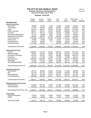 83% of
Year Lapsed
Original Current Month YTD YTD Over/(Under) %
Budget Budget Actual Total W/Enc Budget Realized
EXPENDITURES:
General Government:
City Council 156,989 176,259 3,597 119,699 119,699 (56,560) 68%
City Manager 719,704 700,434 58,082 549,452 549,507 (150,927) 78%
Legal 653,370 658,201 55,545 541,264 542,234 (115,967) 82%
Public Information 456,417 924,371 28,933 505,861 649,608 (274,763) 70%
City Clerk 261,721 246,721 15,464 192,257 193,960 (52,761) 79%
Construction Management 127,791 136,559 8,555 115,702 115,702 (20,857) 85%
Development Corporation 489,934 489,934 37,226 390,088 390,088 (99,846) 80%
Human Resources 2,402,668 2,469,194 223,728 2,132,499 2,134,819 (334,375) 86%
Internal Audit 76,863 76,863 6,273 62,270 62,270 (14,593) 81%
Crossing Guards 130,700 166,670 417 100,926 133,524 (33,146) 80%
Non-Departmental 1,113,502 754,697 - 380,678 380,678 (374,019) 50%
Total General Government 6,589,659 6,799,903 437,820 5,090,696 5,272,089 (1,527,814) 78%
Administrative Services:
Finance 1,666,864 1,701,230 134,023 1,358,523 1,434,005 (267,225) 84%
Billing & Receipts 704,861 750,931 38,938 561,196 632,803 (118,128) 84%
Information Technology 647,407 847,407 34,257 556,988 556,988 (290,419) 66%
Purchasing 169,287 177,429 14,598 127,988 127,988 (49,441) 72%
Municipal Court 2,565,208 3,554,046 197,002 1,951,456 1,969,519 (1,584,527) 55%
Real Estate 175,450 170,619 13,687 125,969 126,119 (44,500) 74%
City Hall/Building Maint. 677,229 1,310,309 35,420 555,500 569,120 (741,189) 43%
Total Administrative Services 6,606,306 8,511,971 467,925 5,237,620 5,416,542 (3,095,429) 64%
Development Services
Administration 467,510 460,889 32,295 352,436 371,564 (89,325) 81%
GIS 301,144 301,144 23,634 233,822 233,822 (67,322) 78%
Planning/Zoning 296,139 304,739 24,521 250,107 253,725 (51,014) 83%
Permits/Inspections 883,580 883,820 68,351 738,104 738,104 (145,716) 84%
Total Development Services 1,948,373 1,950,592 148,801 1,574,469 1,597,215 (353,377) 82%
Neighborhood & Family Services
Animal Services 914,880 1,057,722 74,664 761,568 783,600 (274,122) 74%
Code Compliance 453,434 404,236 32,127 341,434 341,549 (62,687) 84%
Total Neighborhood & Fam. Serv. 1,368,314 1,461,958 106,791 1,103,002 1,125,149 (336,809) 77%
Public Health:
Health Administration 176,616 176,616 14,594 145,972 148,629 (27,987) 84%
MHMR 10 55,500 55,500 4,625 41,631 41,631 (13,869) 75%
Total Public Health 232,116 232,116 19,219 187,603 190,260 (41,856) 82%
THE CITY OF SAN ANGELO, TEXAS
Schedule of Revenues and Expenditures
Fiscal Year through July 31, 2018
General - Fund 101
Page 4
 