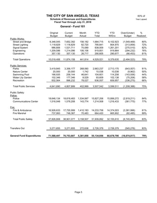 83% of
Year Lapsed
Original Current Month YTD YTD Over/(Under) %
Budget Budget Actual Total W/Enc Budget Realized
Public Works:
Street and Bridge 6,346,045 7,652,392 156,182 1,684,715 6,102,923 (1,549,469) 80%
Street Lighting 10 1,118,829 1,118,829 82,720 795,841 804,970 (313,859) 72%
Signal System 986,806 1,531,711 70,089 838,009 1,261,201 (270,510) 82%
Engineering 1,209,596 1,214,096 106,106 919,851 919,864 (294,232) 76%
Operations 357,130 357,130 26,717 290,605 290,677 (66,453) 81%
Total Operations 10,018,406 11,874,158 441,814 4,529,021 9,379,635 (2,494,523) 79%
Public Services:
Parks 3,419,845 3,356,177 268,060 2,663,237 2,713,170 (643,007) 81%
Nature Center 10 20,000 20,000 1,742 10,038 10,038 (9,962) 50%
Swimming Pool 166,935 258,144 46,641 104,601 114,208 (143,936) 44%
Water Lily Garden 10 102,346 177,346 8,529 93,609 102,138 (75,208) 58%
Recreation 932,564 996,232 78,027 636,057 659,957 (336,275) 66%
Total Public Services 4,641,690 4,807,899 402,999 3,507,542 3,599,511 (1,208,388) 75%
Public Safety:
Police:
Police 18,646,134 18,818,483 1,534,067 15,827,206 15,899,272 (2,919,211) 84%
Communications Center 1,516,048 1,578,208 143,774 1,214,508 1,216,433 (361,775) 77%
Fire:
Fire & Ambulance 16,926,633 17,755,999 1,410,183 14,233,758 14,374,003 (3,381,996) 81%
Fire Marshal 737,993 748,387 70,483 664,420 665,902 (82,485) 89%
Total Public Safety 37,826,808 38,901,077 3,158,507 31,939,892 32,155,610 (6,745,467) 83%
Transfers Out 3,271,655 3,271,655 272,638 2,726,379 2,726,379 (545,276) 83%
General Fund Expenditures 71,588,447 76,753,607 5,381,850 55,134,656 60,678,790 (16,074,817) 79%
THE CITY OF SAN ANGELO, TEXAS
Schedule of Revenues and Expenditures
Fiscal Year through July 31, 2018
General - Fund 101
Page 5
 