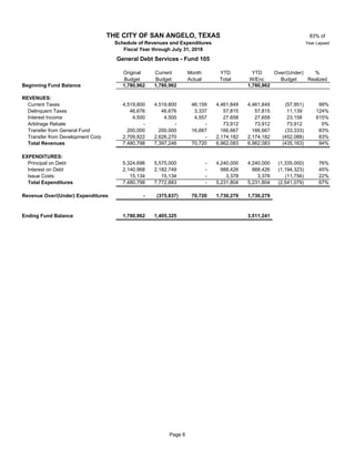 83% of
Year Lapsed
Original Current Month YTD YTD Over/(Under) %
Budget Budget Actual Total W/Enc Budget Realized
Beginning Fund Balance 1,780,962 1,780,962 1,780,962
REVENUES:
Current Taxes 10 4,519,800 4,519,800 46,159 4,461,849 4,461,849 (57,951) 99%
Delinquent Taxes 10 46,676 46,676 3,337 57,815 57,815 11,139 124%
Interest Income 4,500 4,500 4,557 27,658 27,658 23,158 615%
Arbitrage Rebate 10 - - - 73,912 73,912 73,912 0%
Transfer from General Fund 10 200,000 200,000 16,667 166,667 166,667 (33,333) 83%
Transfer from Development Corp 10 2,709,822 2,626,270 - 2,174,182 2,174,182 (452,088) 83%
Total Revenues 7,480,798 7,397,246 70,720 6,962,083 6,962,083 (435,163) 94%
EXPENDITURES:
Principal on Debt 10 5,324,696 5,575,000 - 4,240,000 4,240,000 (1,335,000) 76%
Interest on Debt 10 2,140,968 2,182,749 - 988,426 988,426 (1,194,323) 45%
Issue Costs 10 15,134 15,134 - 3,378 3,378 (11,756) 22%
Total Expenditures 7,480,798 7,772,883 - 5,231,804 5,231,804 (2,541,079) 67%
Revenue Over/(Under) Expenditures - (375,637) 70,720 1,730,279 1,730,279
Ending Fund Balance 1,780,962 1,405,325 3,511,241
THE CITY OF SAN ANGELO, TEXAS
Schedule of Revenues and Expenditures
Fiscal Year through July 31, 2018
General Debt Services - Fund 105
Page 6
 