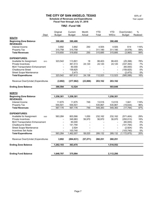 83% of
Year Lapsed
Original Current Month YTD YTD Over/(Under) %
Dept Budget Budget Actual Total W/Enc Budget Realized
SOUTH
Beginning Zone Balance 390,486 390,486 390,486
REVENUES:
Interest Income 3,892 3,892 250 4,505 4,505 614 116%
Property Tax 10 315,758 315,758 - 311,180 311,180 (4,578) 99%
Total Revenues 319,650 319,650 250 315,685 315,685 (3,965) 99%
EXPENDITURES:
Available for Assignment 2910 323,542 113,801 18 88,403 88,403 (25,398) 78%
Private Incentives 10 - 361,513 24,120 24,120 24,120 (337,393) 7%
MLK Transportation Enhancement 10 - 60,000 - - - (60,000) 0%
Chadbourne Street 10 - 159,825 - - - (159,825) 0%
Street Scape Maintenance 10 - 2,473 - - - (2,473) 0%
Total Expenditures 323,542 697,612 24,138 112,523 112,523 (585,089) 16%
Revenue Over/(Under) Expenditures (3,892) (377,962) (23,888) 203,162 203,162
Ending Zone Balance 386,594 12,524 593,648
NORTH
Beginning Zone Balance 1,258,301 1,258,301 1,258,301
REVENUES:
Interest Income 11,675 11,675 749 13,516 13,516 1,841 116%
Property Tax 10 555,501 555,501 - 535,867 535,867 (19,634) 96%
Total Revenues 567,176 567,176 749 549,383 549,383 (17,794) 97%
EXPENDITURES:
Available for Assignment 2920 563,284 803,566 1,050 232,162 232,162 (571,404) 29%
Private Incentives 10 - 349,983 56,970 56,970 56,970 (293,013) 16%
MLK Transportation Enhancement 10 - 60,000 - - - (60,000) 0%
Chadbourne Street 10 - 141,794 - - - (141,794) 0%
Street Scape Maintenance 10 - 2,924 - - - (2,924) 0%
Incentives Set Aside 10 - 103,740 - - - (103,740) 0%
Total Expenditures 563,284 1,462,007 58,020 289,132 289,132 (1,172,875) 20%
Revenue Over/(Under) Expenditures 3,892 (894,831) (57,271) 260,251 260,251
Ending Zone Balance 1,262,193 363,470 1,518,552
Ending Fund Balance 1,648,787 375,994 2,112,200
THE CITY OF SAN ANGELO, TEXAS
Schedule of Revenues and Expenditures
Fiscal Year through July 31, 2018
TIRZ - Fund 106
Page 7
 