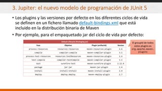 3. Jupiter: el nuevo modelo de programación de JUnit 5
• Los plugins y las versiones por defecto en los diferentes ciclos de vida
se definen en un fichero llamado default-bindings.xml que está
incluido en la distribución binaria de Maven
• Por ejemplo, para el empaquetado jar del ciclo de vida por defecto:
Default Lifecycle (Packaging jar)
Fase Objetivo Plugin (artifactId) Version
process-resources resources:resources maven-resources-plugin 2.6
compile compiler:compile maven-compiler-plugin 3.1
process-test-resources resources:testResources maven-resources-plugin 2.6
test-compile compiler:testCompile maven-compiler-plugin 3.1
test surefire:test maven-surefire-plugin 2.12.4
package jar:jar maven-jar-plugin 2.4
install install:install maven-install-plugin 2.4
deploy deploy:deploy maven-deploy-plugin 2.7
El groupId de todos
estos plugins es
org.apache.maven.
plugins
 