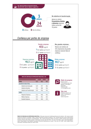 ICEI -Índice de Confiança do Empresário Industrial
ISSN 1676-2029 • Ano 16 • Número 8 • Agosto 2014
Confiança por portes de empresa
Pequenas empresas
46,5 ago14
i0,3 ponto ago14/jul14
i5,6 pontos ago14/jul13
Médias empresas
44,7 ago14
i0,5 ponto ago14/jul14
i7,0 pontos ago14/jul13
Grandes empresas
47,5 ago14
h0,7 ponto ago14/jul14
i5,7 pontos ago14/jul13
Apenas os setores
Farmacêuticos, Bebidas
e Alimentos registram
índices acima dos
50 pontos
Na indústria de transformação...
Confiança Falta de confiança
Mesmo com melhora do
ICEI, empresários de grandes
empresas mostram falta de
confiança
Nas grandes empresas...
Veja mais
Resultados setoriais e por
região e metodologia da
pesquisa em:
www.cni.org.br/icei
Dados da pesquisa
ÍNDICE DE CONFIANÇA DO EMPRESÁRIO INDUSTRIAL Publicação mensal da Confederação Nacional da Indústria - CNI | www.cni.org.br
Diretoria de Políticas e Estratégia - DIRPE | Gerência Executiva de Política Econômica - PEC | Gerente-executivo: Flávio Castelo Branco
Gerência Executiva de Pesquisa e Competitividade - GPC | Gerente-executivo: Renato da Fonseca | Análise: Marcelo Souza Azevedo
Estatística: Roxana Maria Rossy Campos | Informações técnicas: (61) 3317-9472 - Fax: (61) 3317-9456 - email: sond.industrial@cni.
org.br | Design gráfico: Carla Gadêlha | Assinaturas: Serviço de Atendimento ao Cliente - Fone: (61) 3317-9989 - email: sac@cni.org.br.
Autorizada a reprodução desde que citada a fonte.
Perfil da amostra:
2.763 empresas, sendo 1.056
pequenas, 1.049 médias e
658 grandes.
Período de coleta:
1 a 12 de agosto de 2014.
i
ÍNDICE DE CONFIANÇA DO EMPRESÁRIO INDUSTRIAL-ICEI
Ago13 Jul14 Ago14
TOTAL 52,5 46,4 46,5
SEGMENTO INDUSTRIAL
Indústria da Construção 52,9 47,7 48,2
Indústria Extrativa 53,5 50,0 50,2
Indústria de Transformação 51,9 45,6 45,2
PORTE
Pequenas Empresas 52,1 46,8 46,5
Médias Empresas 51,7 45,2 44,7
Grandes Empresas 53,2 46,8 47,5
 