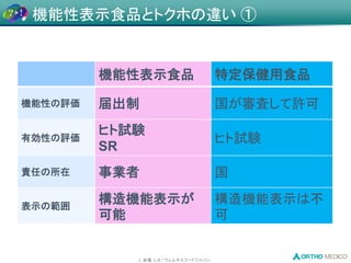 L 会場, L-8 / ウェルネスフードジャパン
機能性表示食品とトクホの違い ①
機能性表示食品 特定保健用食品
機能性の評価 届出制 国が審査して許可
有効性の評価
ヒト試験
SR
ヒト試験
責任の所在 事業者 国
表示の範囲
構造機能表示が
可能
構造機能表示は不
可
 