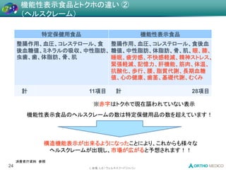 L 会場, L-8 / ウェルネスフードジャパン
24
特定保健用食品 機能性表示食品
整腸作用、血圧、コレステロール、食
後血糖値、ミネラルの吸収、中性脂肪、
虫歯、歯、体脂肪、骨、肌
整腸作用、血圧、コレステロール、食後血
糖値、中性脂肪、体脂肪、骨、肌、眼、膝、
睡眠、疲労感、不快感軽減、精神ストレス、
緊張軽減、記憶力、肝機能、筋肉、体温、
抗酸化、歩行、腰、脂質代謝、長期血糖
値、心の健康、歯茎、基礎代謝、むくみ
計 11項目 計 28項目
※赤字はトクホで現在謳われていない表示
機能性表示食品のヘルスクレームの数は特定保健用品の数を超えています！
構造機能表示が出来るようになったことにより、これからも様々な
ヘルスクレームが出現し、市場が広がると予想されます！！
機能性表示食品とトクホの違い ②
（ヘルスクレーム）
消費者庁資料 参照
 