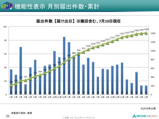 L 会場, L-8 / ウェルネスフードジャパン
機能性表示 月別届出件数・累計
26
※2016年以降
4月
消費者庁資料 参照
37 29 70 15 40 51 28 42 44 64 55 85 77 57 62 44 54 48 26 38 37 42 44 47 22 17 33 13 13
211
240
310 325
365
416
444
486
530
594
649
734
811
868
930
974
1028
1076
1102
1140
1177
1219
1263
131013321349
138213951408
0
200
400
600
800
1000
1200
1400
0
20
40
60
80
100
1月 2月 3月 4月 5月 6月 7月 8月 9月 10月 11月 12月 1月 2月 3月 4月 5月 6月 7月 8月 9月 10月 11月 12月 1月 2月 3月 4月 5月
届出件数【届け出日】※撤回含む、7月19日現在
 