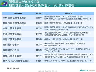 L 会場, L-8 / ウェルネスフードジャパン
表示内容 届出数 関与成分
中性脂肪に関する表示 259件
難消化性デキストリン、モノグルコシルヘスペリジン、
EPA・DHA、ターミナリアベリリカ由来没食子酸、イヌリン 等
整腸作用に関する表示 190件 難消化性デキストリン、ビフィズス菌、乳酸菌 等
血糖に関する表示 177件
難消化性デキストリン、アカシア樹皮由来プロアントシアニジン、
サラシア由来サラシノール 等
肥満に関する表示 137件
葛の花由来イソフラボン、ローズヒップ由来ティリロサイド、
甘草由来グラブリジン 、酢酸 、ガセリ菌 SP 株 等
血圧に関する表示 129件 GABA、大豆ペプチド、α-リノレン酸、リコピン 等
肌に関する表示 112件
米由来グルコシルセラミド、N-アセチルグルコサミン、
ヒアルロン酸 Na 等
眼に関する表示 113件
ルテイン、アスタキサンチン、ビルベリー由来アントシアニン、
ゼアキサンチン 等
記憶に関する表示 114件
鶏由来プラズマローゲン、イチョウ葉フラボノイド配糖体、DHA
イチョウ葉テルペンラクトン、大豆由来セリルチロシン 等
精神ストレスに関する表示 90件 GABA、テアニン（L-テアニン）、還元型コエンザイムQ10 等
現在届出がされている
機能性表示食品の効果の表示 (2018/7/19現在)
消費者庁資料 参照
 