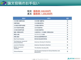 L 会場, L-8 / ウェルネスフードジャパン
論文投稿のお手伝い
雑誌名 出版元 査読
日本栄養・食糧学会誌 日本栄養・食糧学会 有
栄養学雑誌 日本栄養改善学会 有
日本臨床栄養学会雑誌 日本臨床栄養学会 有
日本予防医学会雑誌 日本予防医学会 有
日本統合医療学会誌 日本統合医療学会 有
健康・栄養食品研究 公益財団法人 日本健康・栄養食品協会 有
薬理と治療 ライフサイエンス出版 有
新薬と臨床 株式会社医薬情報研究所 有
New Food Industry 株式会社食品資材研究会 無
The American Journal of
Clinical Nutrition
American Society for Nutrition 有
Journal of Nutrition American Society for Nutrition 有
British Journal of
Nutrition
The Nutrition Society (UK) 有
Clinical Nutrition
The European Society for Clinical Nutrition and
Metabolism
有
和文 価格例：648,000円
英文 価格例：1,296,000円
 