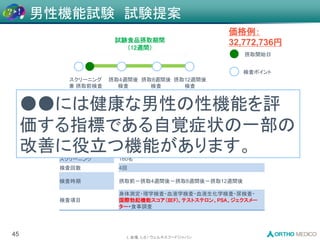 L 会場, L-8 / ウェルネスフードジャパン
45
男性機能試験 試験提案
試験食品摂取期間
（12週間）
摂取12週間後
検査
摂取4週間後
検査
摂取8週間後
検査
摂取開始日
検査ポイント
スクリーニング
兼 摂取前検査
試験デザイン
試験デザイン ランダム化プラセボ対照二重盲検並行群間比較試験
試験期間 摂取期間12週間
対象者 精力の衰えを感じる成人男性
本試験参加者 被験食品摂取群40名、プラセボ摂取群40名
スクリーニング 160名
検査回数 4回
検査時期 摂取前－摂取4週間後－摂取8週間後－摂取12週間後
検査項目
身体測定・理学検査・血液学検査・血液生化学検査・尿検査・
国際勃起機能スコア（IIEF)、テストステロン、PSA、ジェクスメー
ター・食事調査
価格例：
32,772,736円
●●には健康な男性の性機能を評
価する指標である自覚症状の一部の
改善に役立つ機能があります。
 