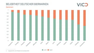 BELIEBTHEIT DEUTSCHER BIERMARKEN
Copyright 2018 | VICO Research & Consulting GmbH5
Sentiment
positiv negativ
0
0.1
0.2
0.3...