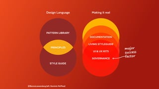 @BennoLoewenberg (aft. Dominic McPhee)
STYLE GUIDE
PATTERN LIBRARY
Design Language Making it real
PRINCIPLES
DOCUMENTATION
LIVING STYLEGUIDE
UI & UX KITS
major
success
factor
GOVERNANCE
 