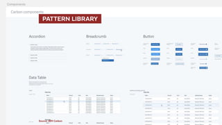   PATTERN LIBRARY 
Source: IBM Carbon
 