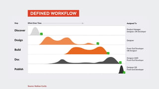 Source: Nathan Curtis
  DEFINED WORKFLOW 
 