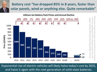 Exponential rise of electric vehicles will likely halve today’s cost by 2025,
and halve it again with the next generation ...