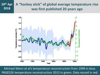 Michael Mann et al’s temperature reconstruction from 1999 in blue.
PAGES2K temperature reconstruction 2013 in green. Data ...