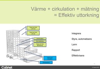 12
© Cabnet 2018
Värme + cirkulation + mätning
= Effektiv uttorkning
Temp och fukt
Luft inne
Temp och fukt
Mtrl/betong
Luftcirkulation
Temp och fukt
Luft ute
Värmesystem
Värme och
cirkulation
Sol instrålning
Integrera
Styra, automatisera
Larm
Rapport
Effektivisera
 