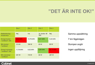 14
© Cabnet 2018
Site 1 Site 2 Site 3 Site 4
Nattsänkning
temperatur
Nej n/a Ja, kontor: till
18C
Nej
Energi kontor
”snittbod” 24h
24,9 kWh 13,79 kWh 8,41 kWh 9,44 kWh
Min kontor
”snittbod
313 W 184 W 63 W 80 W
Energi manskap
”snittbod” 24h
11,78 kWh 9,52 kWh 6,94 kWh 20,14 kWh
Min manskap
”snittbod
201 W 115 W 84 W 267 W
”DET ÄR INTE OK!”
Samma uppsättning
7 km fågelvägen
Slumpen avgör
Ingen uppföljning
 