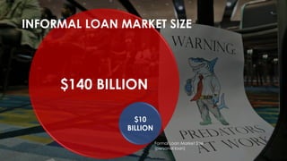 $140 BILLION
$10
BILLION
Formal Loan Market Size
(personal loan)
INFORMAL LOAN MARKET SIZE
 