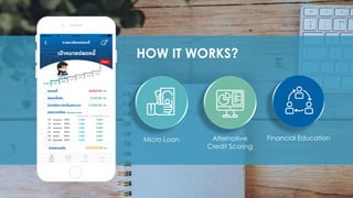 HOW IT WORKS?
Alternative
Credit Scoring
Financial EducationMicro Loan