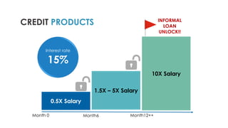 1.5X – 5X Salary
10X Salary
CREDIT PRODUCTS INFORMAL
LOAN
UNLOCK!!
Interest rate
15%
0.5X Salary
Month 0 Month6 Month12++
 