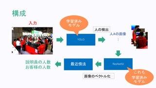 構成
入力
YOLO
人Aの画像
︙
ResNet50
画像のベクトル化
これも
学習済み
モデル
最近傍法
人の検出
説明員の人数
お客様の人数
学習済み
モデル
 