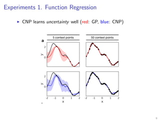 Experiments 1. Function Regression
CNP learns uncertainty well (red: GP, blue: CNP)
9
 