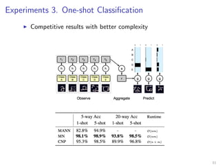 Experiments 3. One-shot Classiﬁcation
Competitive results with better complexity
11
 