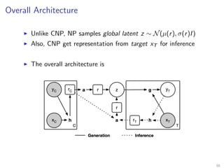 Overall Architecture
Unlike CNP, NP samples global latent z ∼ N(µ(r), σ(r)I)
Also, CNP get representation from target xT for inference
The overall architecture is
16
 