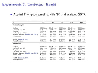 Experiments 3. Contextual Bandit
Applied Thompson sampling with NP, and achieved SOTA
19
 
