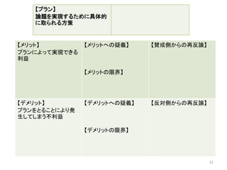 52
【メリット】
プランによって実現できる
利益
【メリットへの疑義】
【メリットの限界】
【賛成側からの再反論】
【デメリット】
プランをとることにより発
生してしまう不利益
【デメリットへの疑義】
【デメリットの限界】
【反対側からの再反論】
【プラン】
論題を実現するために具体的
に取られる方策
 
