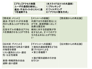 54
【賛成派：メリット】
違法・不当サイトが日本国
内から見ることができなくな
る
広告モデルの場合はアクセ
スを激減させることができる
【メリットへの疑義】
外国では引き続き見ること
ができ、直接閉鎖に比して
効果は限定的
検知に対する回避策が存
在するため、すべてのアク
セスを止めることができな
い
【賛成側からの再反論】
【反対派：デメリット】
宛先を検知する時点で通信
の秘密を侵害
リスト運用のコスト・適切
性・公正性確保
表現・情報摂取の自由
過剰・過小遮断
【デメリットへの疑義】
＊検知の通秘侵害をどう位
置づけるかによる
＊第三者機関？
＊誰が個別遮断の引き金
を引くか
【反対側からの再反論】
【プラン】アクセス制限
ユーザの通信を検知し、
違法・不当サイトのリストに基
づき遮断する
（本スライドは３つの共通部）
１）ブロッキング
２）フィルタリング
３）「アクセス警告方式」
 