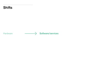 Shifts
Software/servicesHardware 	
 