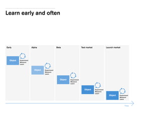 Learn early and often
Time
Experiment
Measure
Learn
Early Alpha	 Beta Test market Launch market
Object
Object
Object
Object
Object
Experiment
Measure
Learn
Experiment
Measure
Learn
Experiment
Measure
Learn
Experiment
Measure
Learn
 