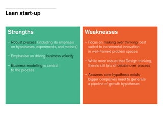 Lean start-up
Strengths
– Robust process (including its emphasis
on hypotheses, experiments, and metrics)
– Emphasise on driving business velocity
– Business modelling is central
to the process
Weaknesses
– Focus on making over thinking, best
suited to incremental innovation
in well-framed problem spaces
– While more robust that Design thinking,
there’s still lots of debate over process
–	Assumes core hypothesis exists,
bigger companies need to generate
a pipeline of growth hypotheses
 
