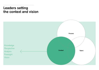 Leaders setting
the context and vision
Knowledge
Perspective
Analysis
Foresight
Vision
Process
Context Talent
 