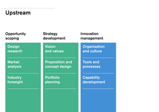 Upstream
Organisation
and culture
Tools and
processes
Capability
development
Design
research
Market
analysis
Industry
foresight
Vision
and values
Proposition and
concept design
Portfolio
planning
Opportunity
scoping
Strategy
development
Innovation
management
 