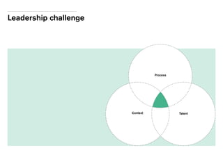 Leadership challenge
Process
Context Talent
 